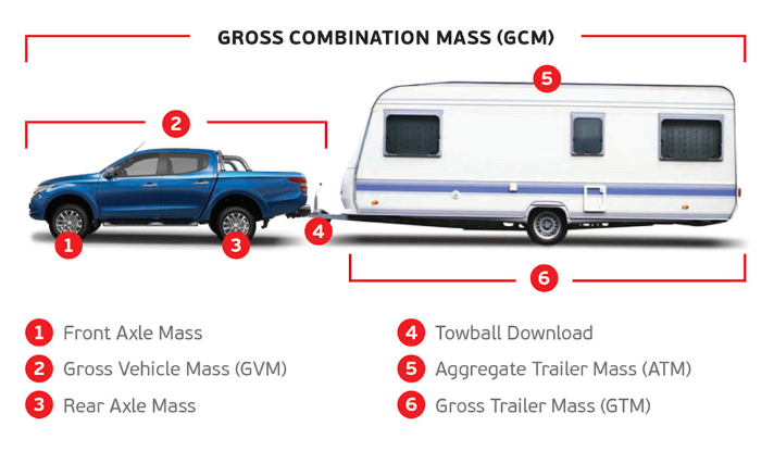 vehicle and caravan weights explanation diagram